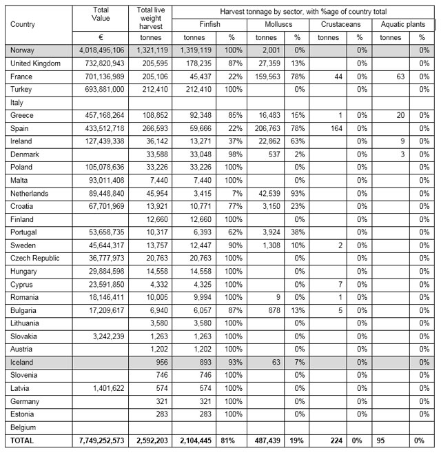 Overview data for 2012 European aquaculture production