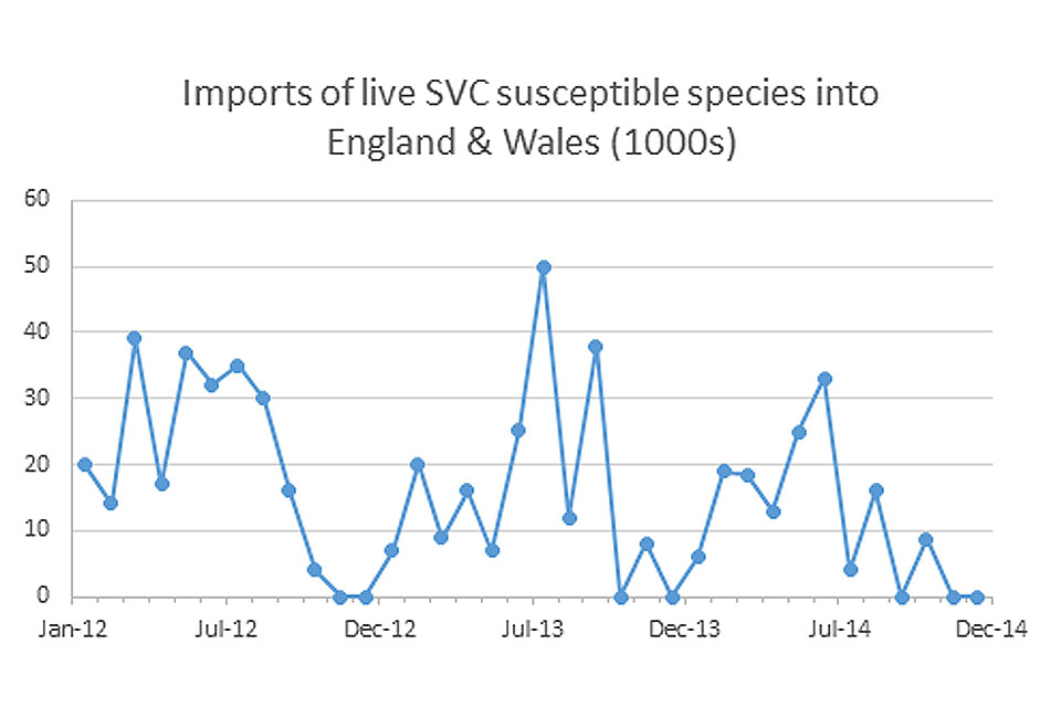 Graph of imports of SVC susceptible species into England and Wales
