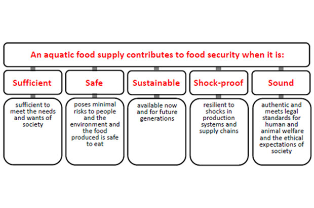 List of requirements for food security