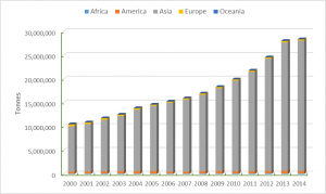 This graph shows the cumulative annual world aquatic plant production (in tonnes) from FAO data (2014) over the past decade.