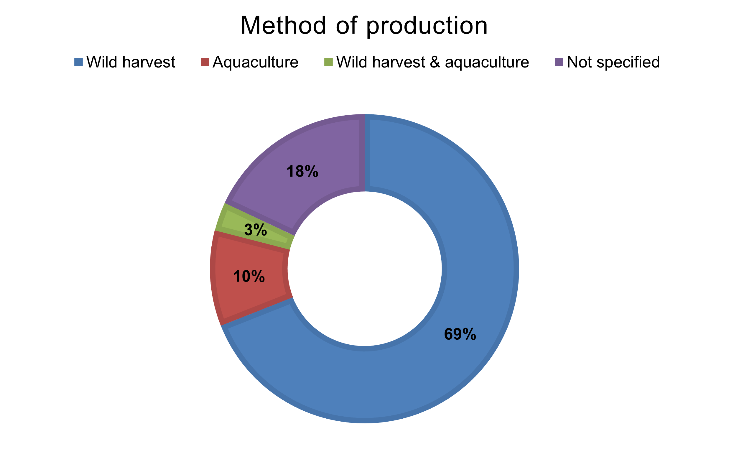 seaweed production types