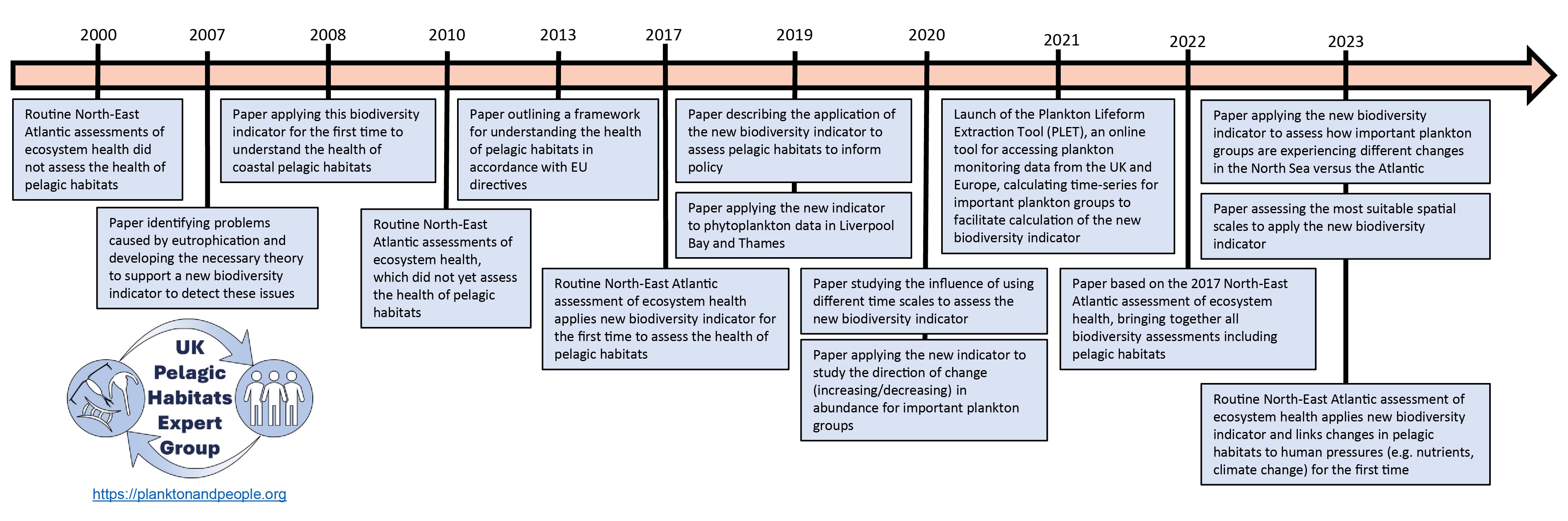 Timeline of key policy developments 