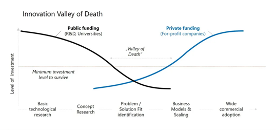 A graph showing the valley of death